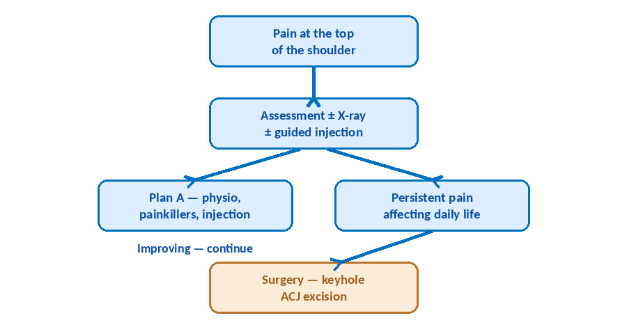 Flowchart of the management pathway for ACJ arthritis: pain at the top of the shoulder, assessment with X-ray and guided injection, then Plan A non-surgical care or, if pain persists and affects daily life, keyhole ACJ excision surgery