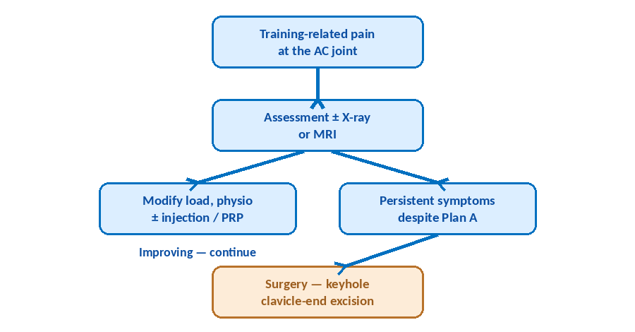 Flowchart of the management pathway for distal clavicle osteolysis: training-related pain at the AC joint, assessment with X-ray or MRI, then modify load and physiotherapy with or without injection/PRP if improving, or persistent symptoms despite Plan A leading to keyhole clavicle-end excision surgery