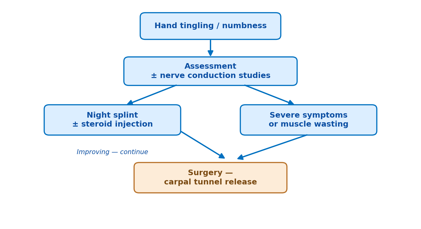 Flowchart of the carpal tunnel syndrome management pathway from hand tingling and numbness through assessment, non-surgical treatment or surgery