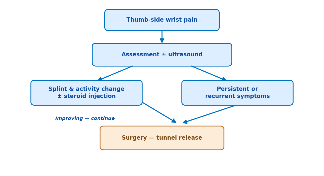 Flowchart of the de Quervain's tenosynovitis management pathway from thumb-side wrist pain through assessment, non-surgical treatment or surgery