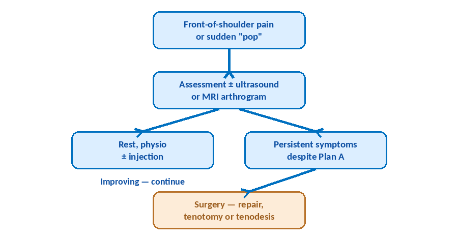 Flowchart of the management pathway for LHB problems: front-of-shoulder pain or sudden pop, assessment with ultrasound or MRI arthrogram, then rest, physio and injection if improving, or surgery — repair, tenotomy or tenodesis — if persistent symptoms