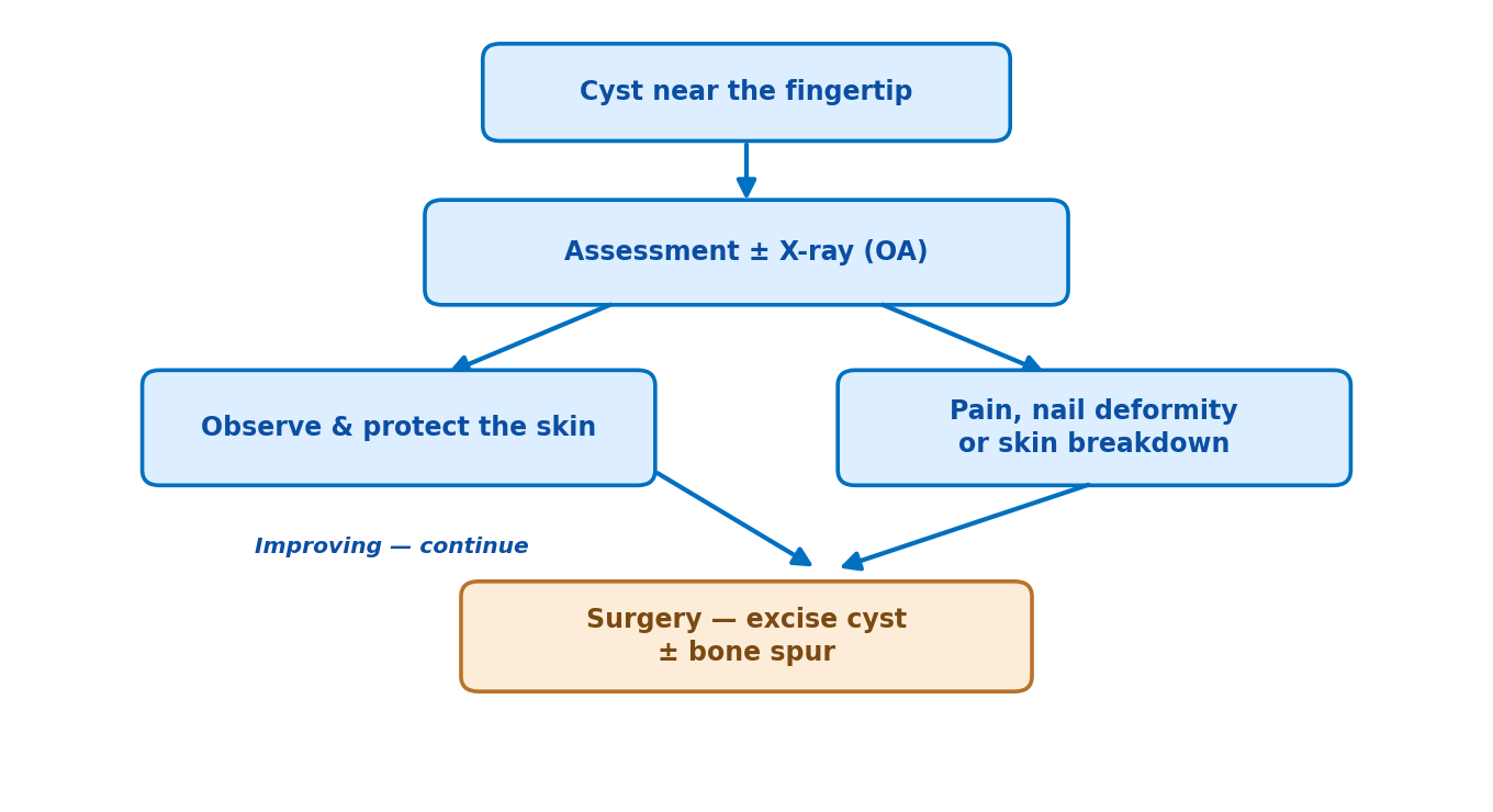 Flowchart of the mucous cyst management pathway from cyst near the fingertip through assessment, observation, skin protection or surgery