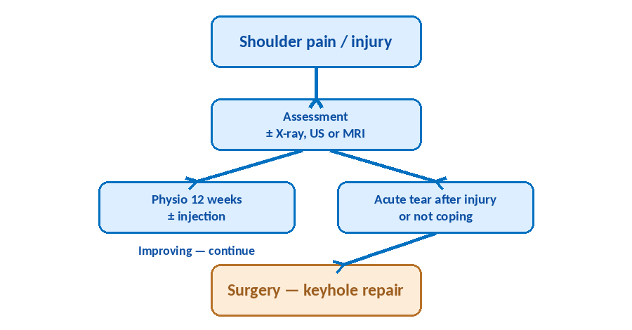 Flowchart of the management pathway for rotator cuff tear: shoulder pain or injury, assessment with X-ray, ultrasound or MRI, then physio for 12 weeks with possible injection if improving, or surgery — keyhole repair — for an acute tear after injury or if not coping