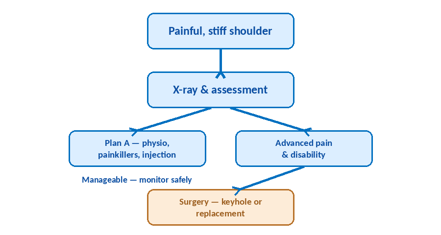 Flowchart of the management pathway for shoulder arthritis: painful, stiff shoulder, assessment with X-ray, then Plan A non-surgical care if manageable, or surgery (keyhole or replacement) if pain and disability are advanced