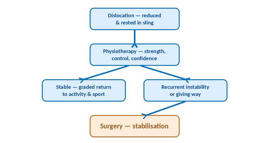 Flowchart of the management pathway for shoulder instability: dislocation reduced and rested in a sling, then physiotherapy for strength, control and confidence, leading either to a stable graded return to activity, or if instability recurs, to stabilisation surgery