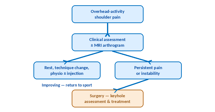 Flowchart of the management pathway for internal impingement: overhead-activity shoulder pain, clinical assessment with MRI arthrogram if needed, then rest, technique change, physiotherapy and injection if improving, or keyhole assessment and treatment if pain or instability persists