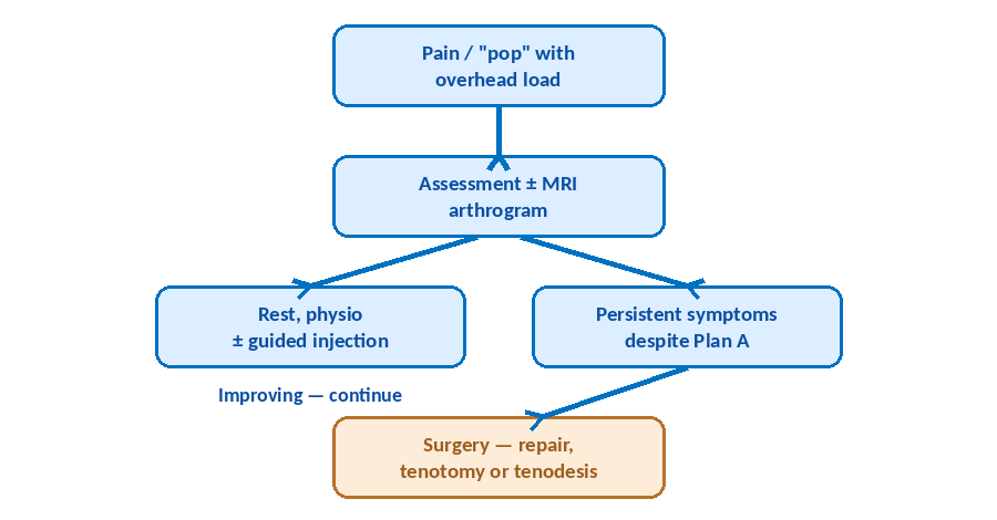 Flowchart of the management pathway for a SLAP tear: pain or a pop with overhead load, assessment with or without MRI arthrogram, then rest, physiotherapy and guided injection, or, if symptoms persist, surgery — repair, tenotomy or tenodesis