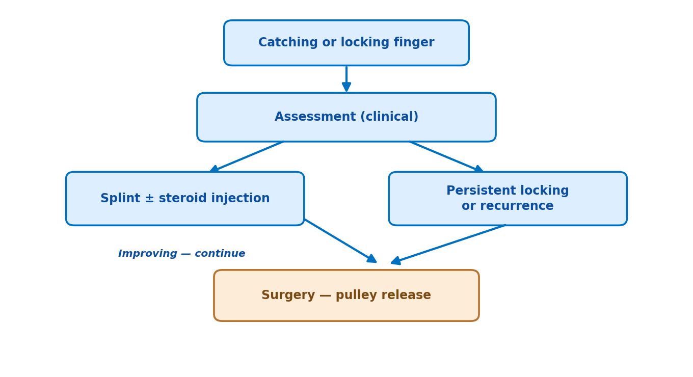 Flowchart of the trigger finger management pathway from a catching or locking finger through assessment, splint and injection, or surgery